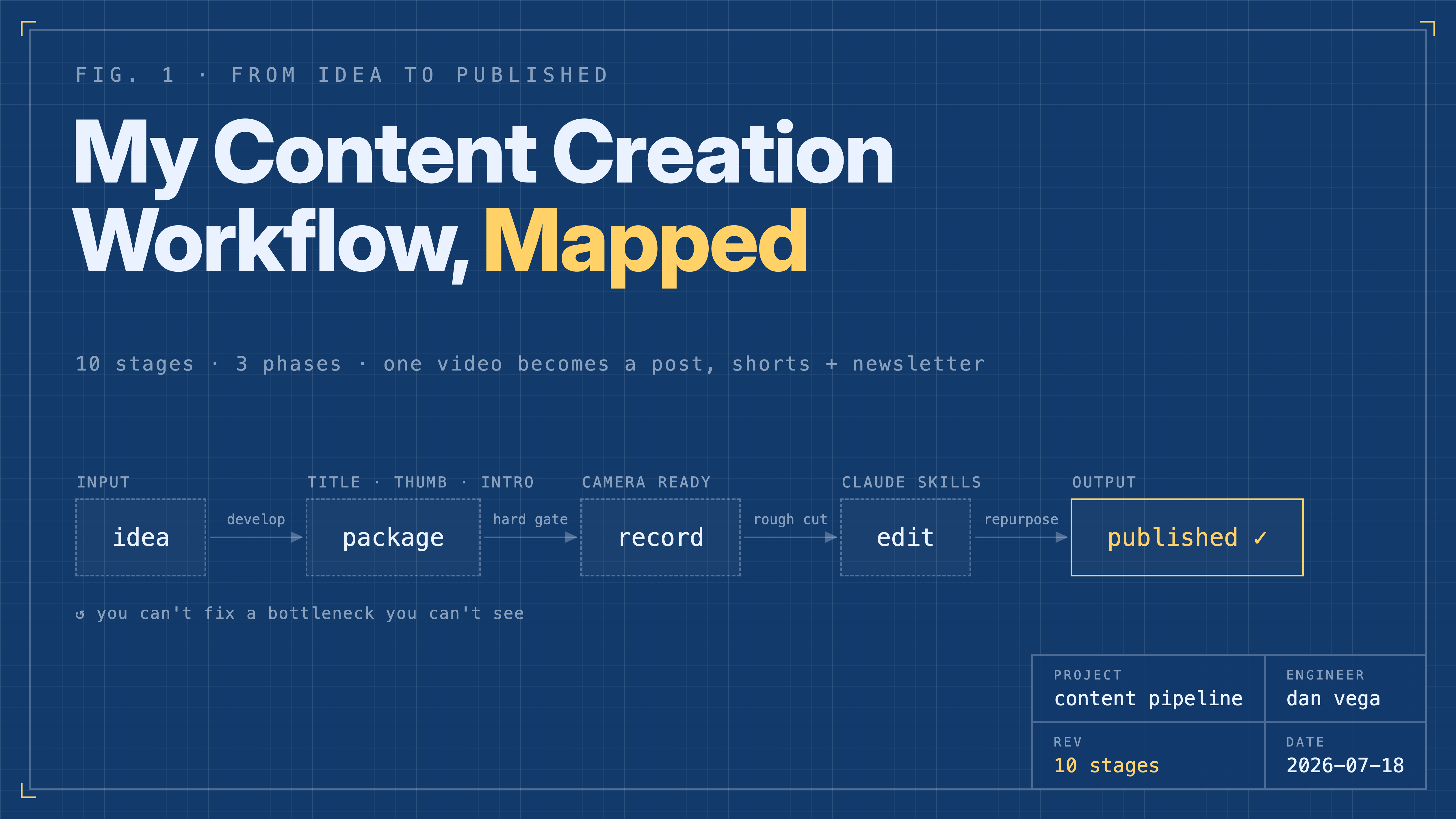 My Content Creation Workflow: 10 Stages From Idea to Published