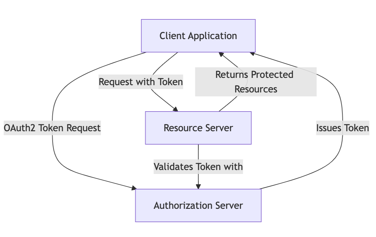 OAuth2 Architecture